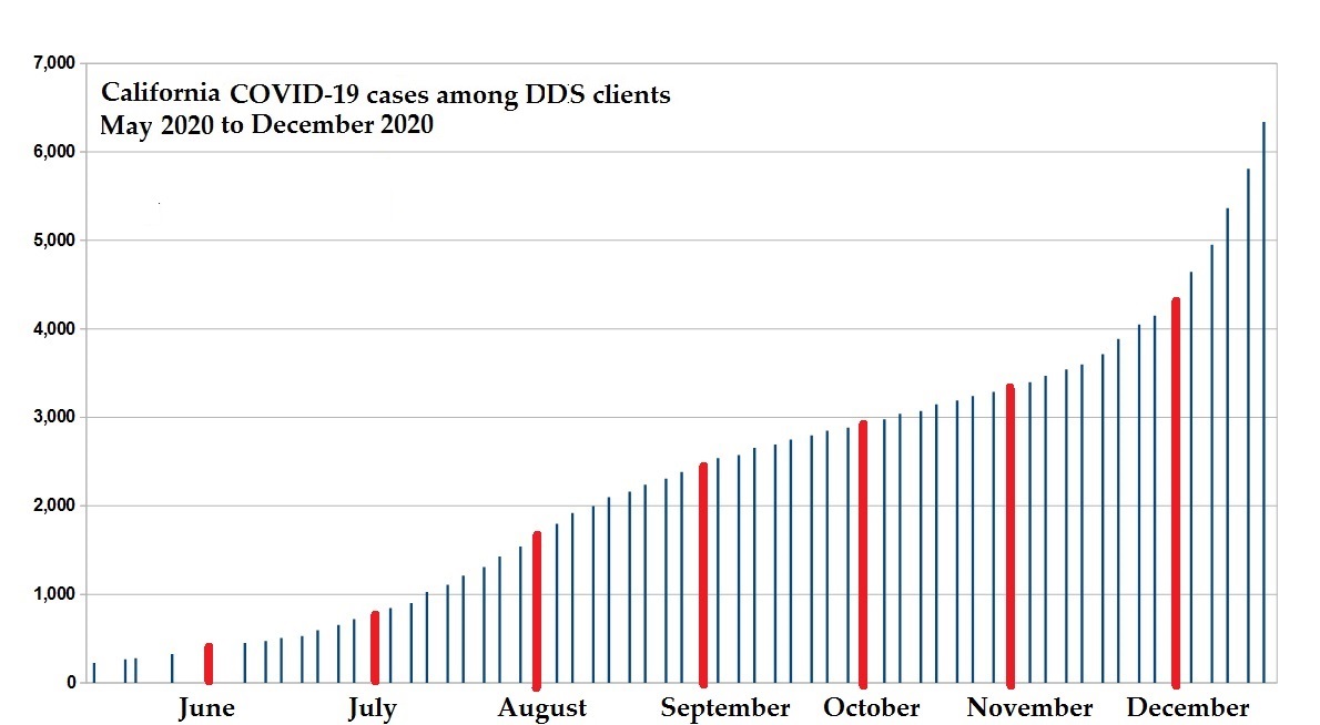 California COVID cases disabled