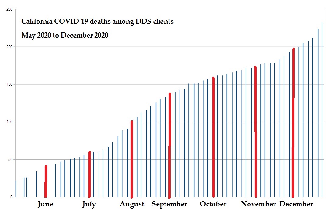 California COVID deaths disabled