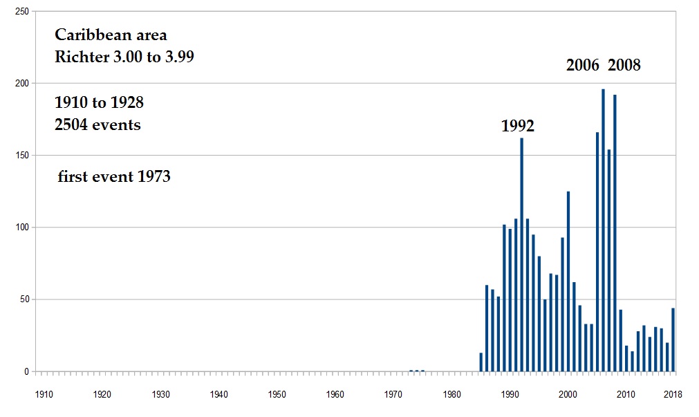 Caribbean historical profile