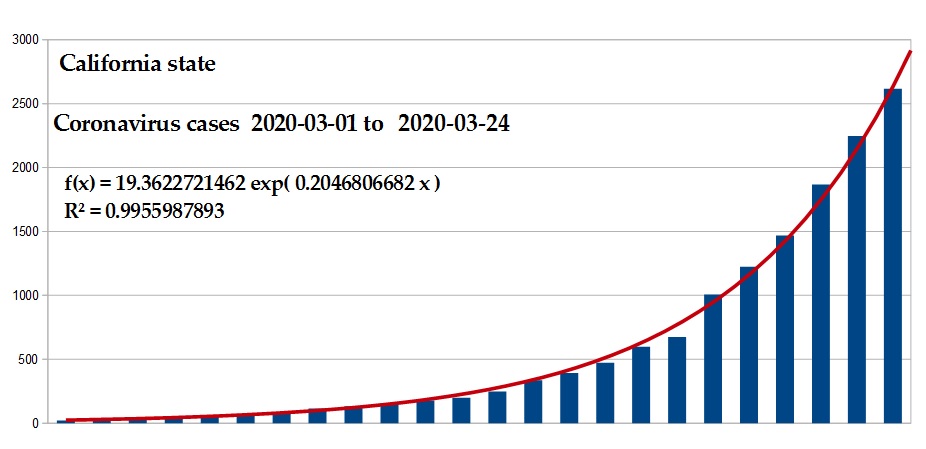 Exponential regression