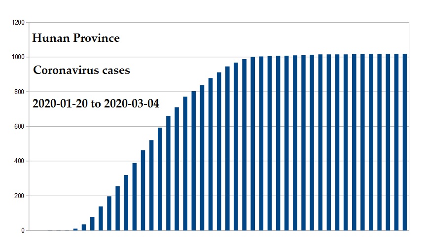 Coronavirus 2020 cases