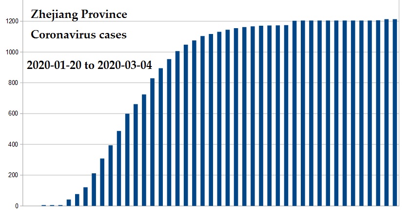 Coronavirus 2020 cases