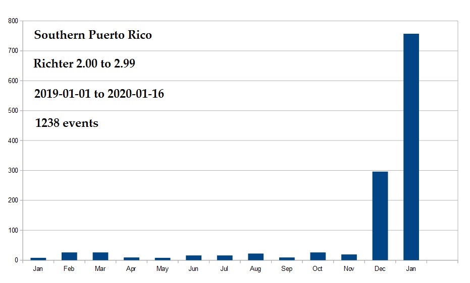 Puerto Rico Historical R2s